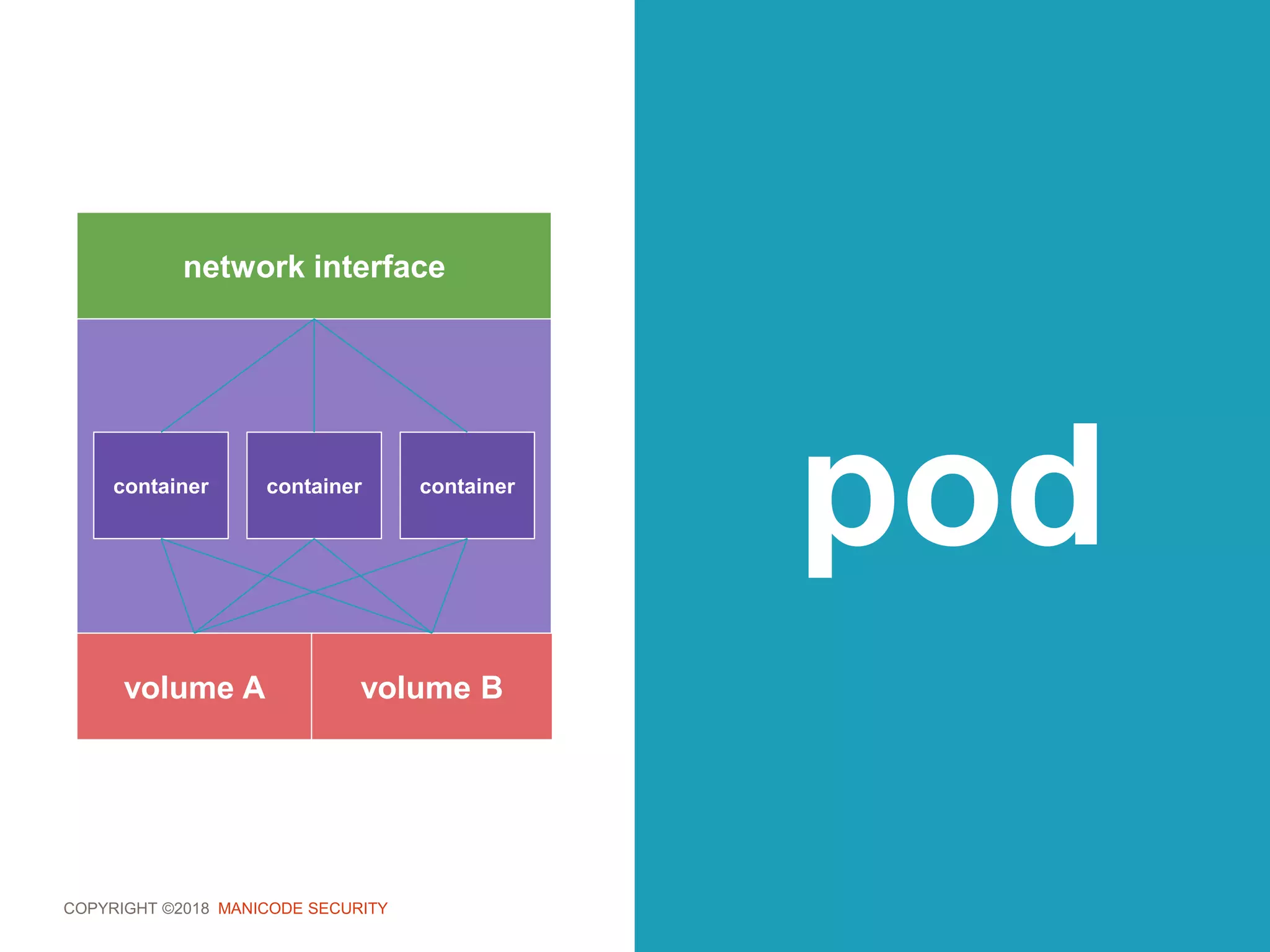 COPYRIGHT ©2018 MANICODE SECURITY
podcontainer container container
volume A volume B
network interface
 