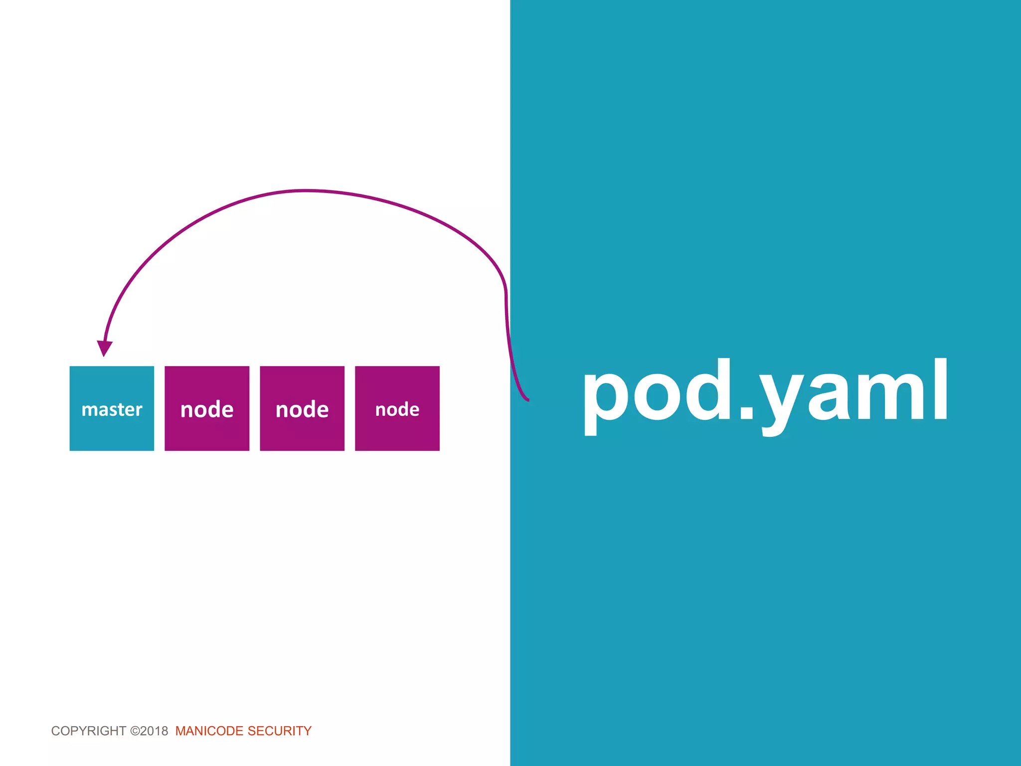 COPYRIGHT ©2018 MANICODE SECURITY
pod.yamlnodemaster node node
 