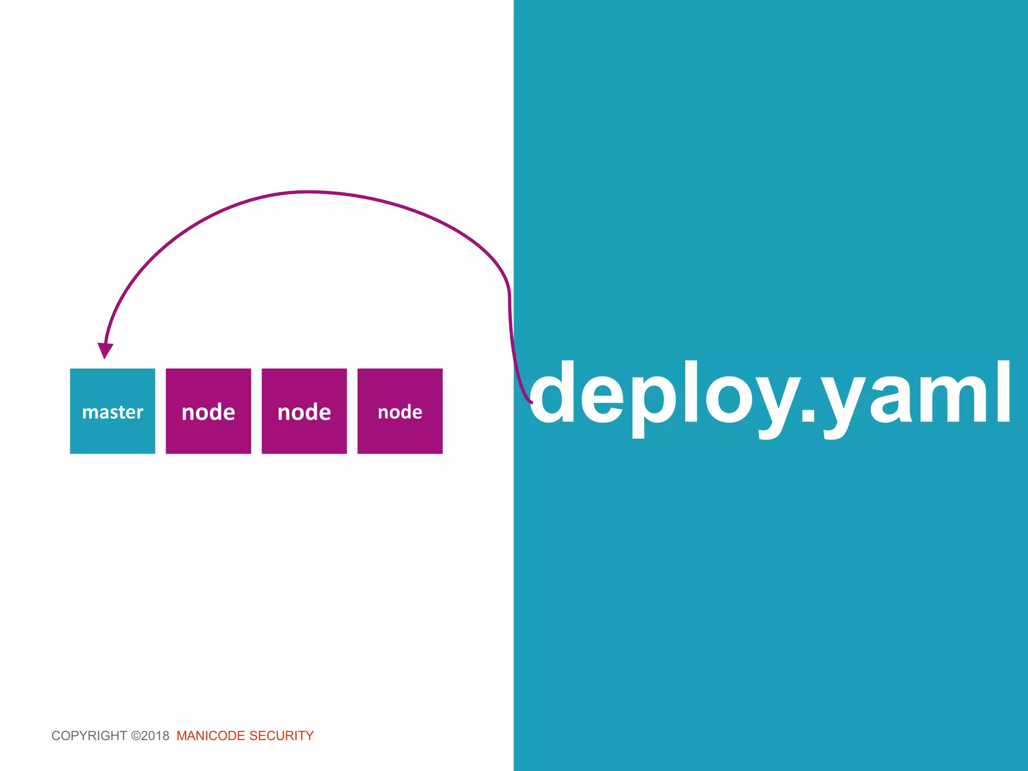 COPYRIGHT ©2018 MANICODE SECURITY
deploy.yamlnodemaster node node
 