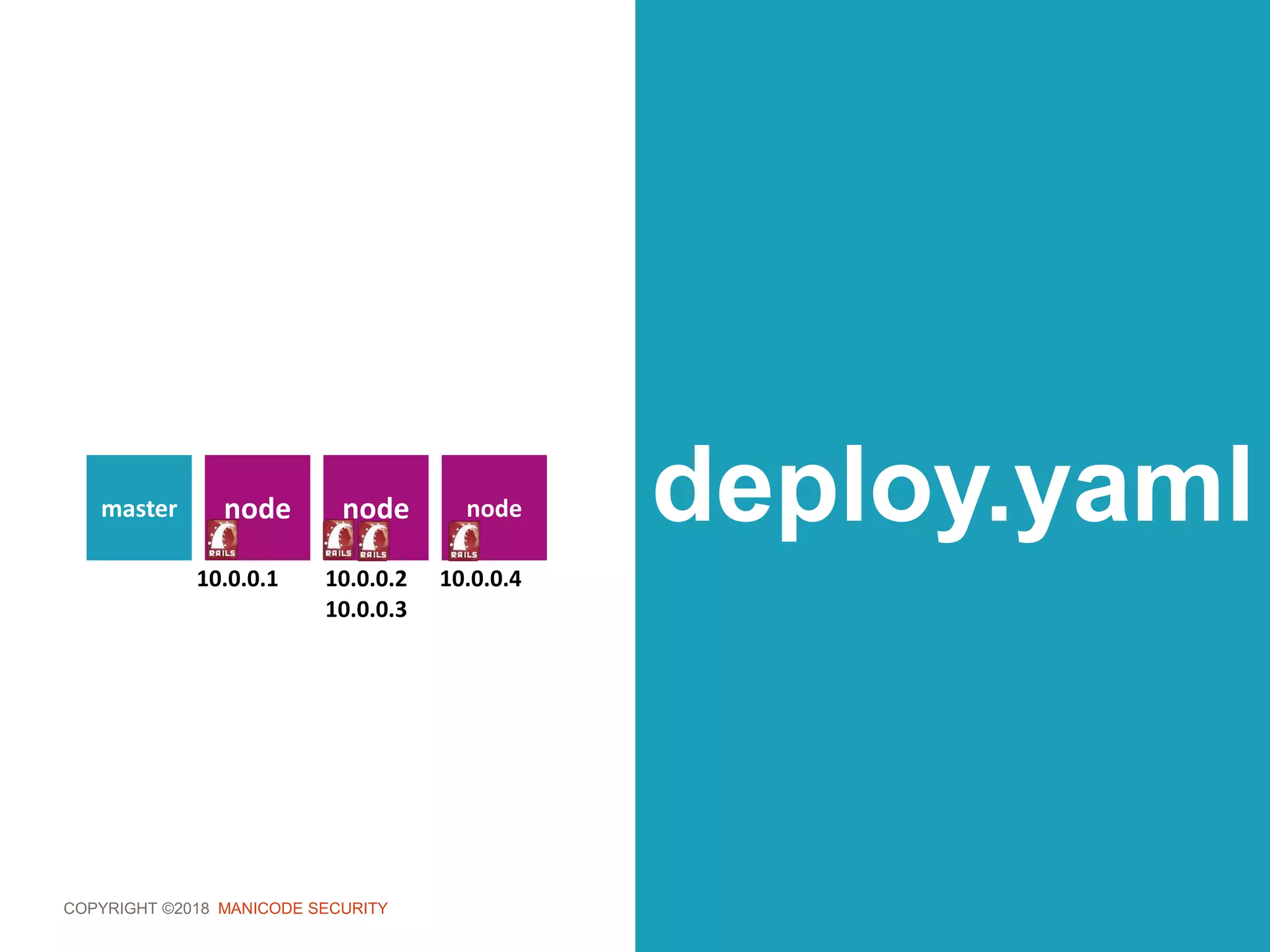 COPYRIGHT ©2018 MANICODE SECURITY
deploy.yamlnodemaster node node
10.0.0.1 10.0.0.2
10.0.0.3
10.0.0.4
 