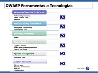 OWASP - Ferramentas