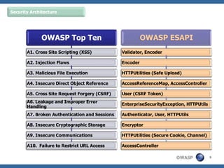 OWASP - Ferramentas