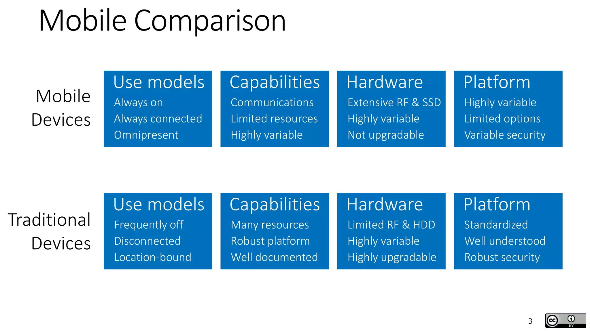 3
Mobile Comparison
Use models
Always on
Always connected
Omnipresent
Capabilities
Communications
Limited resources
Highly variable
Hardware
Extensive RF & SSD
Highly variable
Not upgradable
Platform
Highly variable
Limited options
Variable security
Mobile
Devices
Use models
Frequently off
Disconnected
Location-bound
Capabilities
Many resources
Robust platform
Well documented
Hardware
Limited RF & HDD
Highly variable
Highly upgradable
Platform
Standardized
Well understood
Robust security
Traditional
Devices
3
 