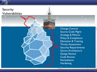 72
Security
Vulnerabilities
Change Control
Source Code Mgmt
Strategy & Metrics
Policy & Compliance
Education & Training
Threat Assessment
Security Requirements
Secure Architecture
Design Review
Code Review
Remediation
Hardening
...
 