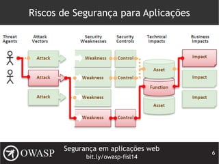 Segurança em aplicações web
bit.ly/owasp-fisl14
6
Riscos de Segurança para Aplicações
 