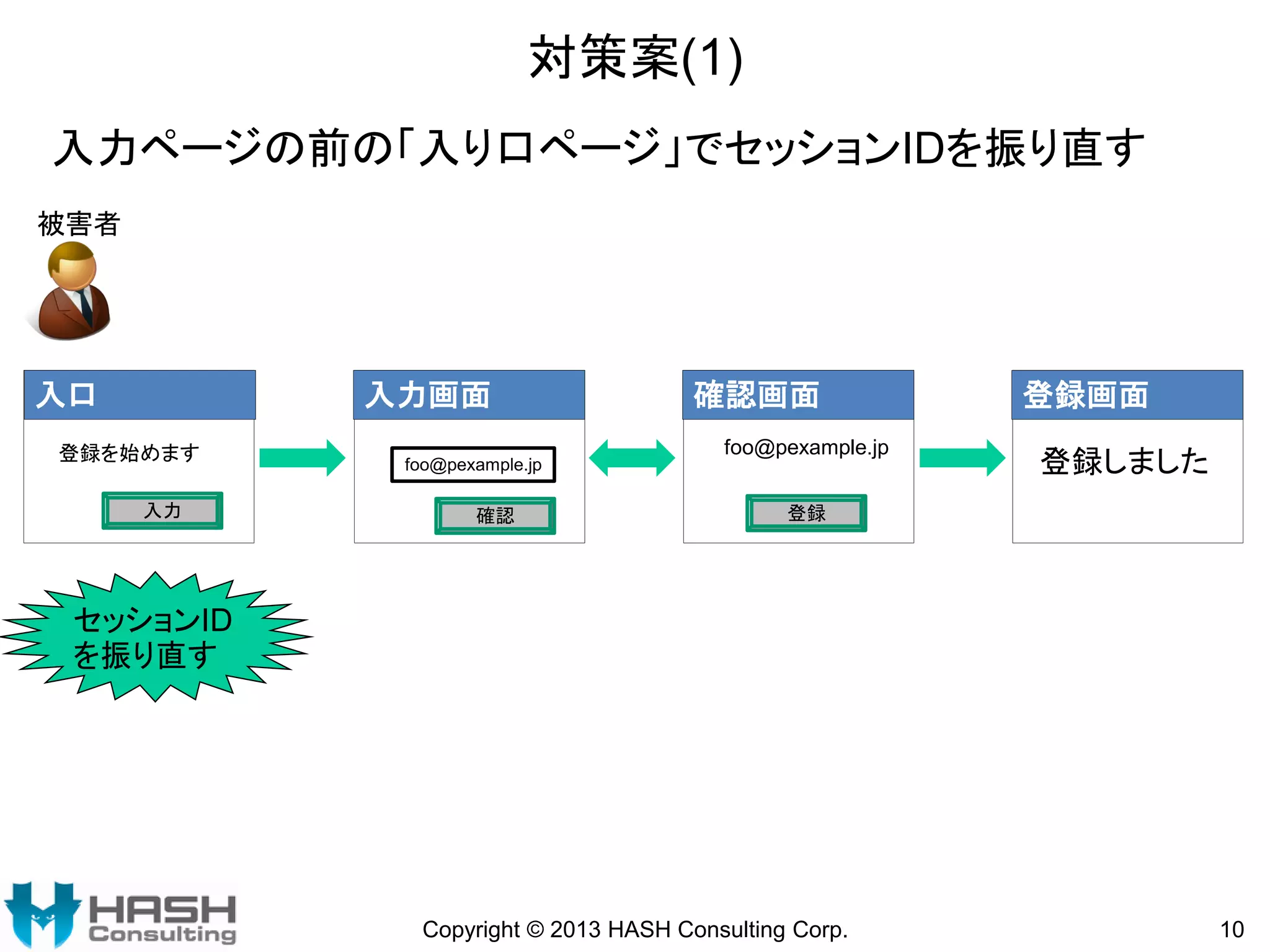 対策案(1)
入力ページの前の「入り口ページ」でセッションIDを振り直す
被害者

入口

入力画面

登録を始めます
入力

foo@pexample.jp

確認

確認画面
foo@pexample.jp

登録画面
登録しました

登録

セッションID
を振り直す

Copyright © 2013 HASH Consulting Corp.

10

 