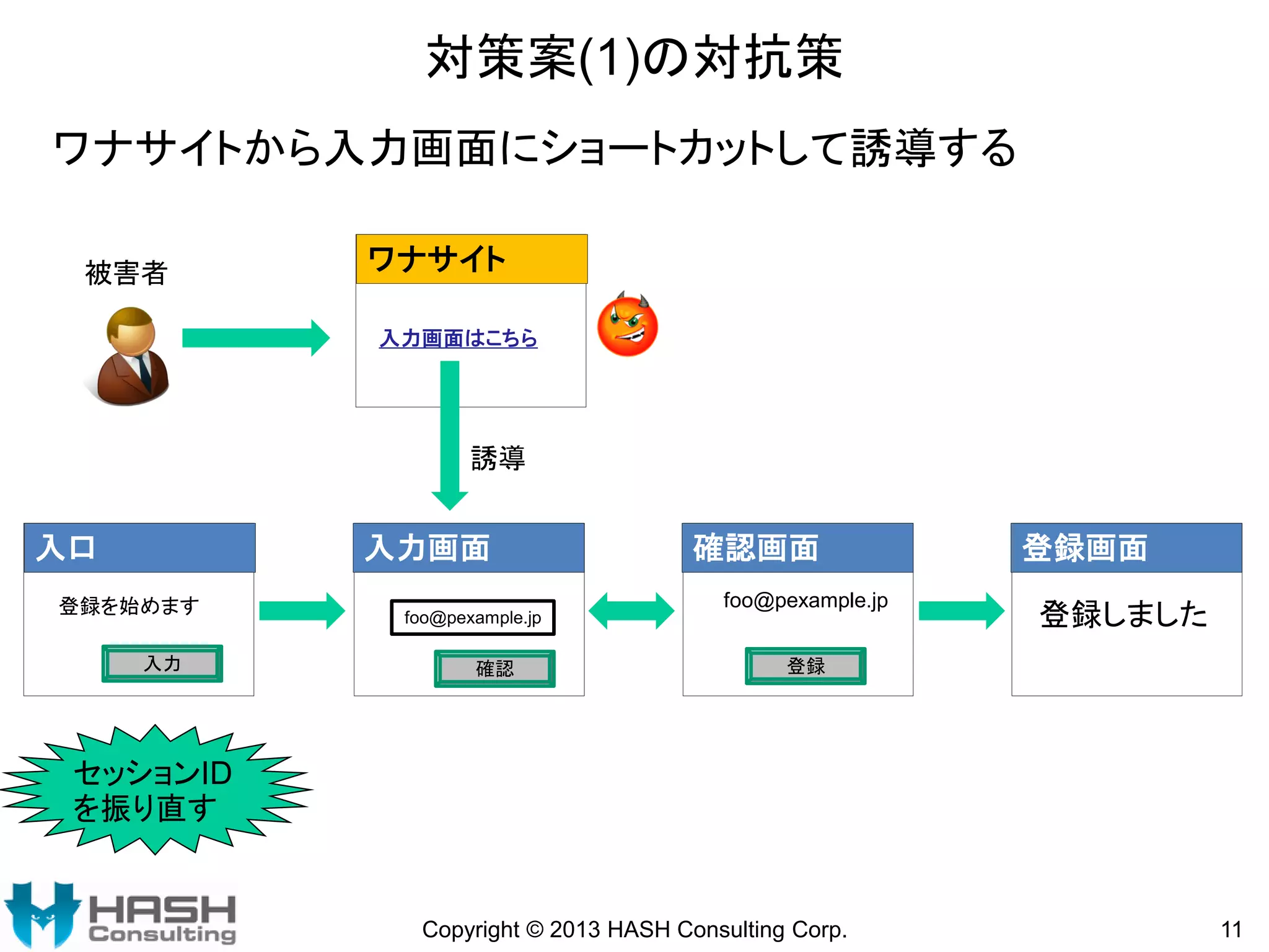 対策案(1)の対抗策
ワナサイトから入力画面にショートカットして誘導する
被害者

ワナサイト
入力画面はこちら

誘導

入口

入力画面

登録を始めます
入力

foo@pexample.jp

確認

確認画面
foo@pexample.jp

登録画面
登録しました

登録

セッションID
を振り直す

Copyright © 2013 HASH Consulting Corp.

11

 
