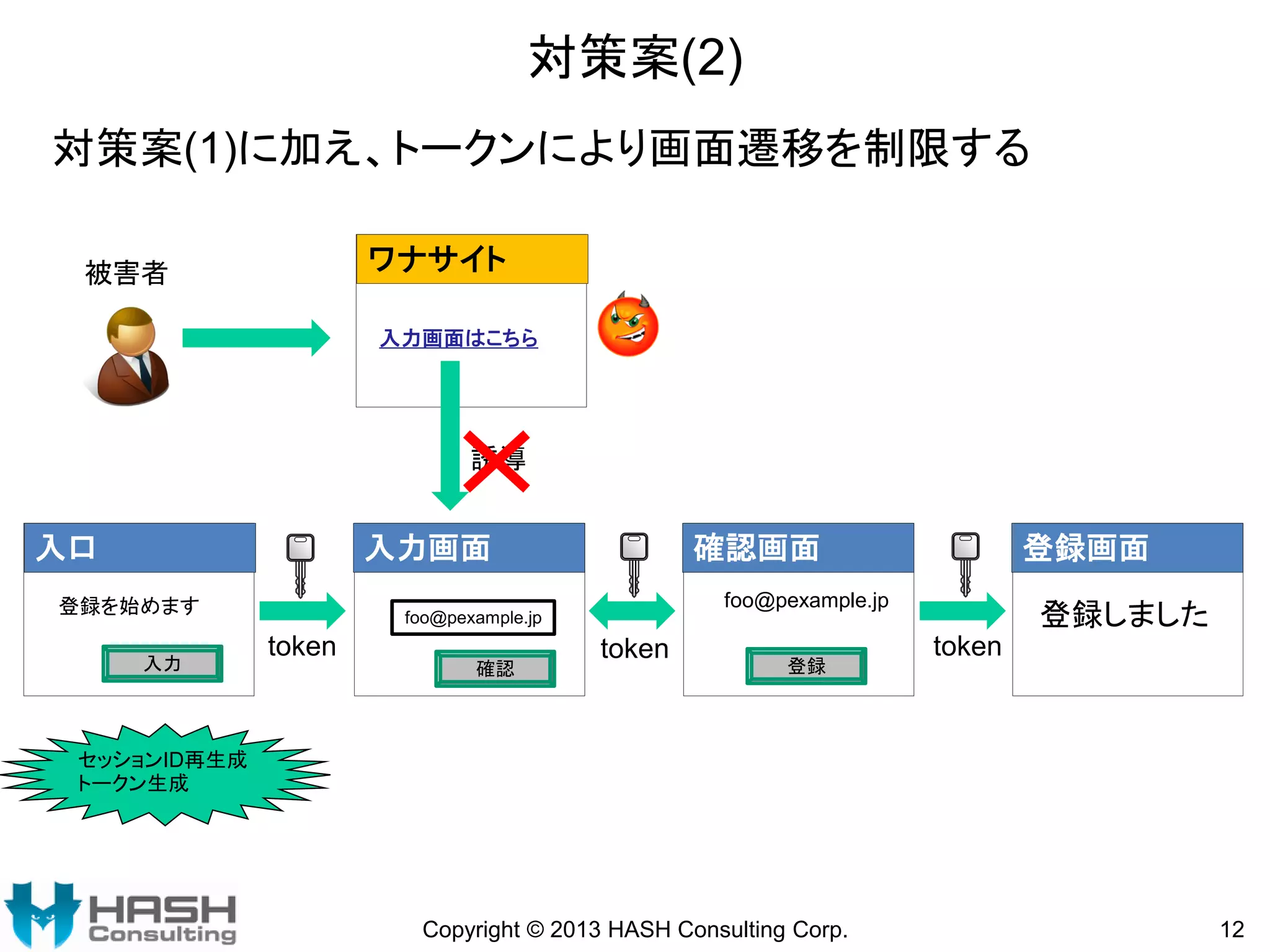対策案(2)
対策案(1)に加え、トークンにより画面遷移を制限する
ワナサイト

被害者

入力画面はこちら

誘導

入口

入力画面

登録を始めます
入力

確認画面
foo@pexample.jp

foo@pexample.jp

token

確認

登録画面

token

登録

登録しました
token

セッションID再生成
トークン生成

Copyright © 2013 HASH Consulting Corp.

12

 