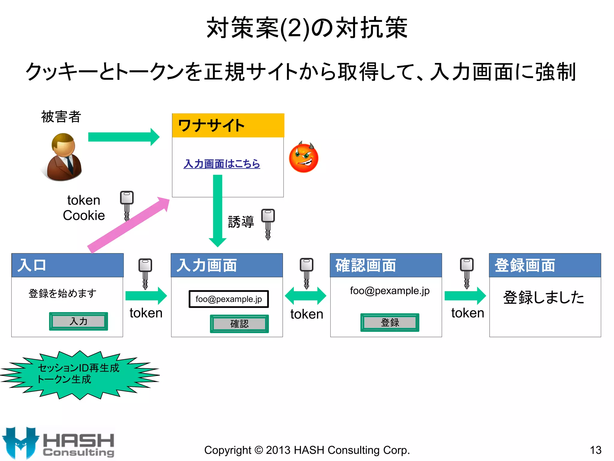 対策案(2)の対抗策
クッキーとトークンを正規サイトから取得して、入力画面に強制
被害者

ワナサイト
入力画面はこちら

token
Cookie

誘導

入口

入力画面

登録を始めます
入力

確認画面
foo@pexample.jp

foo@pexample.jp

token

確認

登録画面

token

登録

登録しました
token

セッションID再生成
トークン生成

Copyright © 2013 HASH Consulting Corp.

13

 