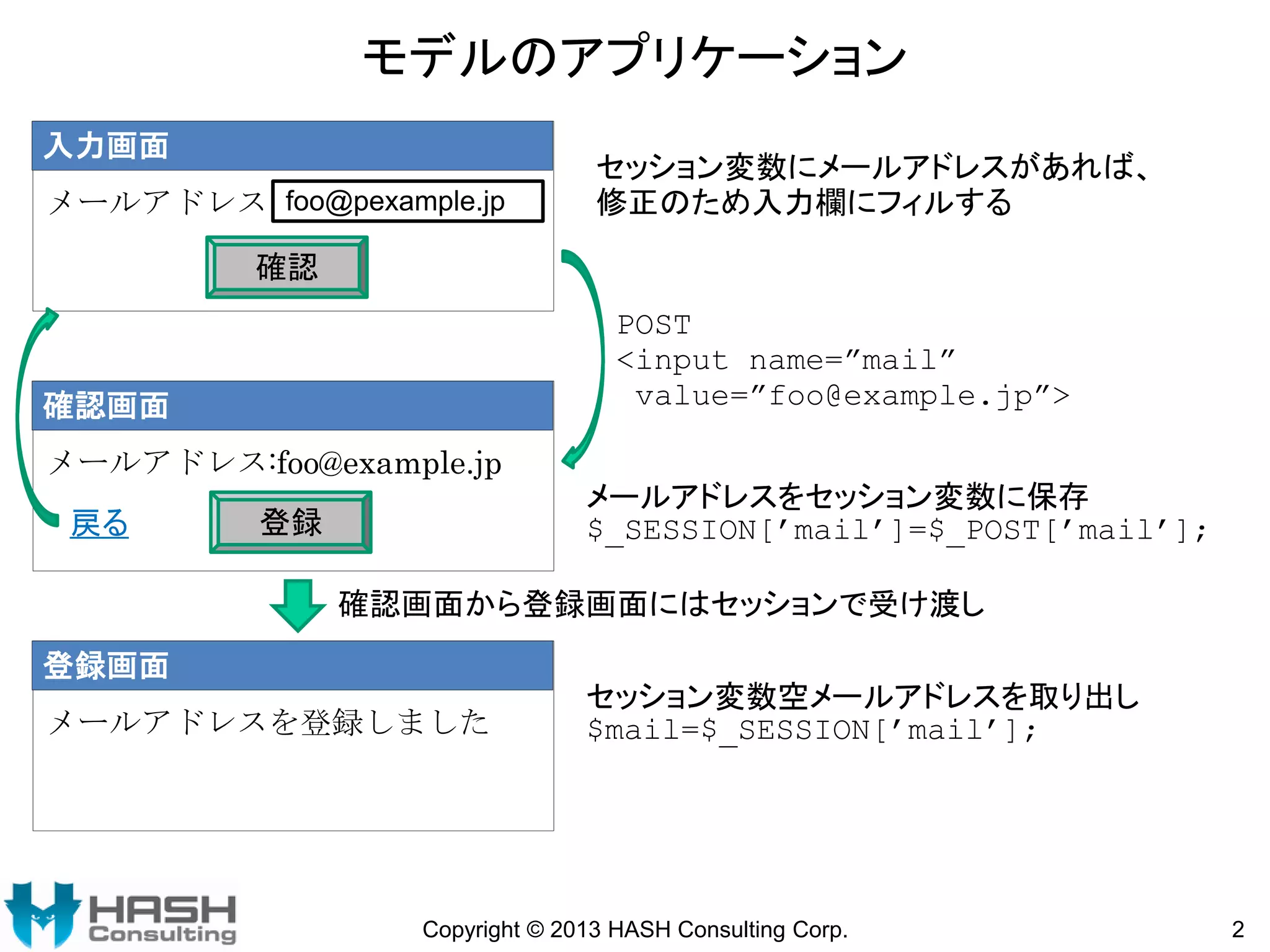 モデルのアプリケーション
入力画面
メールアドレス foo@pexample.jp

セッション変数にメールアドレスがあれば、
修正のため入力欄にフィルする

確認
POST
<input name=”mail”
value=”foo@example.jp”>

確認画面
メールアドレス:foo@example.jp
戻る

メールアドレスをセッション変数に保存
$_SESSION[’mail’]=$_POST[’mail’];

登録

確認画面から登録画面にはセッションで受け渡し
登録画面
メールアドレスを登録しました

セッション変数空メールアドレスを取り出し
$mail=$_SESSION[’mail’];

Copyright © 2013 HASH Consulting Corp.

2

 