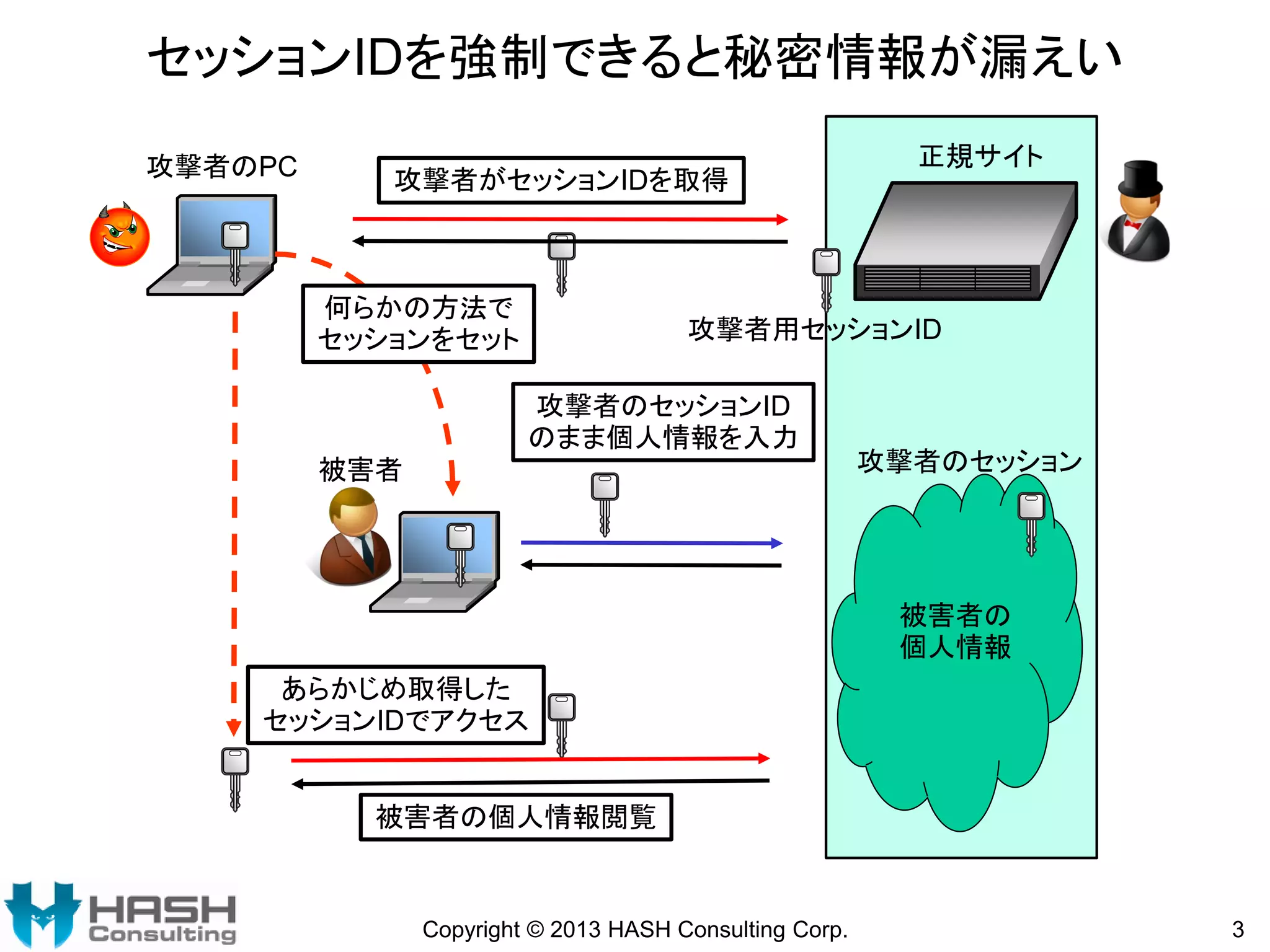 セッションIDを強制できると秘密情報が漏えい
攻撃者のPC

攻撃者がセッションIDを取得

何らかの方法で
セッションをセット

正規サイト

攻撃者用セッションID
攻撃者のセッションID
のまま個人情報を入力

被害者

攻撃者のセッション

被害者の
個人情報

あらかじめ取得した
セッションIDでアクセス
被害者の個人情報閲覧

Copyright © 2013 HASH Consulting Corp.

3

 
