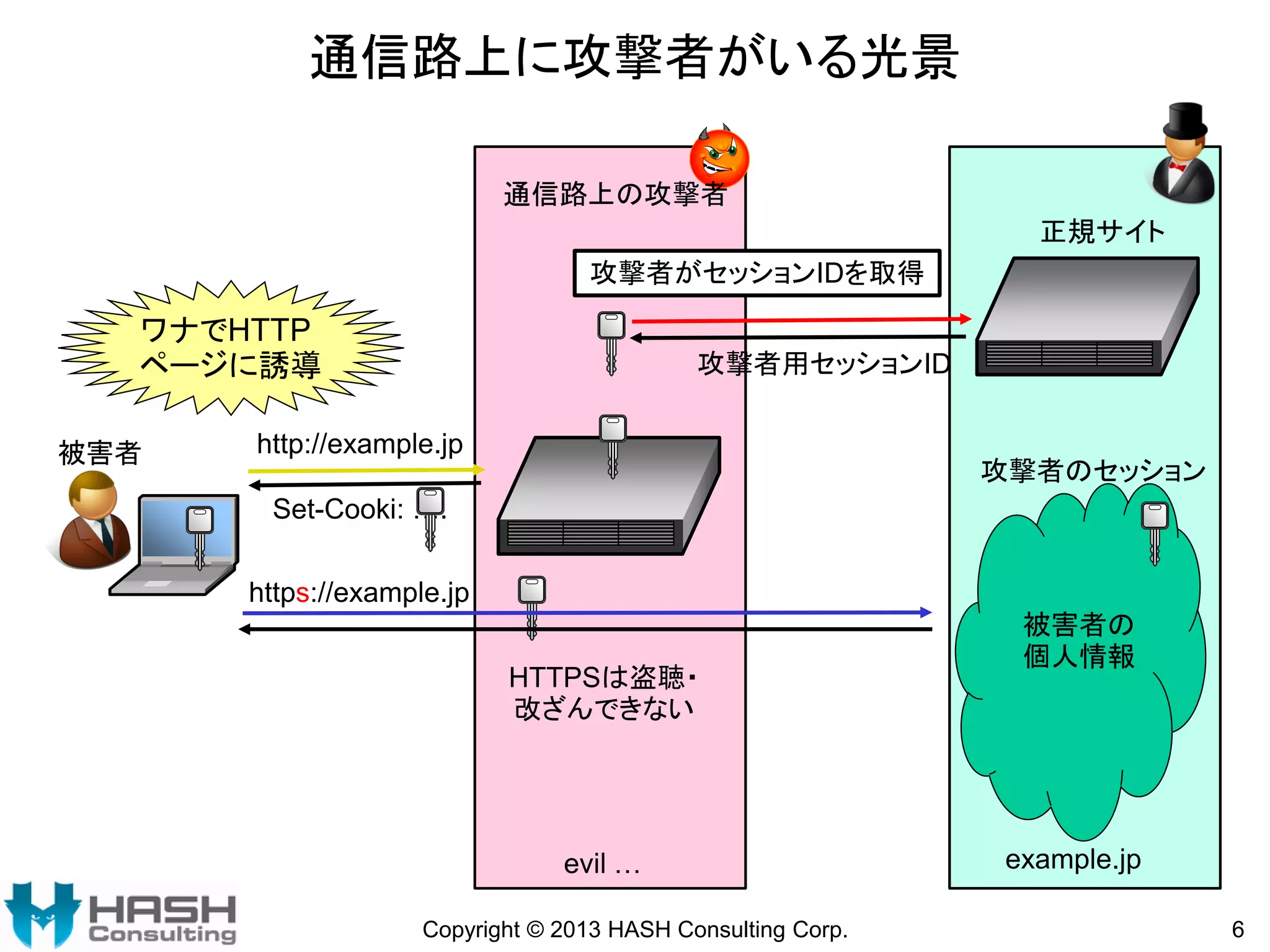 通信路上に攻撃者がいる光景
通信路上の攻撃者
正規サイト
攻撃者がセッションIDを取得

ワナでHTTP
ページに誘導
被害者

攻撃者用セッションID

http://example.jp

攻撃者のセッション

Set-Cooki: ….
https://example.jp
HTTPSは盗聴・
改ざんできない

evil …
Copyright © 2013 HASH Consulting Corp.

被害者の
個人情報

example.jp
6

 
