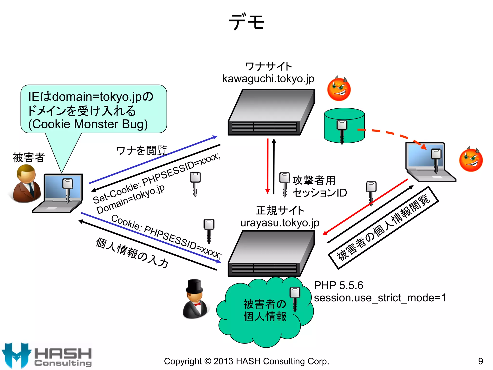 デモ
ワナサイト
kawaguchi.tokyo.jp

IEはdomain=tokyo.jpの
ドメインを受け入れる
(Cookie Monster Bug)
被害者

ワナを閲覧
攻撃者用
セッションID
正規サイト
urayasu.tokyo.jp

被害者の
個人情報

PHP 5.5.6
session.use_strict_mode=1

Copyright © 2013 HASH Consulting Corp.

9

 