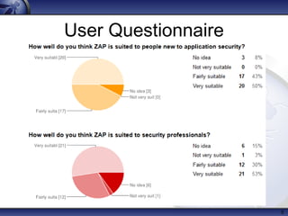 5
User Questionnaire
• Released September 2010, fork of Paros
• V 2.1.0 downloaded > 20K times
• 16 active contributors (Ohloh)
• 120 Person years (Ohloh)
• Translated into 19 languages
• Mostly used by Professional Pentesters?
• Paros code: ~30% ZAP Code: ~70%
 