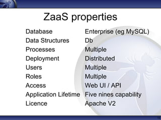 ZaaS properties
15
Database
Data Structures
Processes
Deployment
Users
Roles
Access
Application Lifetime
Licence
Enterprise (eg MySQL)
Db
Multiple
Distributed
Multiple
Multiple
Web UI / API
Five nines capability
Apache V2
 