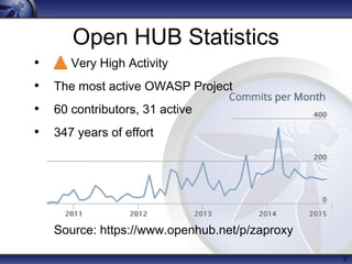 5
Open HUB Statistics
• Very High Activity
• The most active OWASP Project
• 60 contributors, 31 active
• 347 years of effort
Source: https://www.openhub.net/p/zaproxy
 