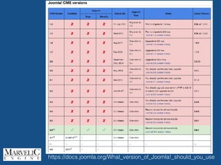 https://docs.joomla.org/What_version_of_Joomla!_should_you_use
 