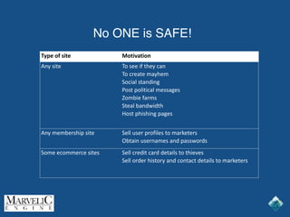 No ONE is SAFE!
Type of site Motivation
Any site To see if they can
To create mayhem
Social standing
Post political messages
Zombie farms
Steal bandwidth
Host phishing pages
Any membership site Sell user profiles to marketers
Obtain usernames and passwords
Some ecommerce sites Sell credit card details to thieves
Sell order history and contact details to marketers
 