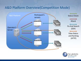 A&D Platform
A&D Platform Overview(Competition Mode)
Operator’s
Server
Participant’s
servers
Status Check
Attack
Fix And Search
(SSH)
View Status
and Ranking
(HTTP)
 
