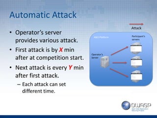 Automatic Attack
• Operator’s server
provides various attack.
• First attack is by X min
after at competition start.
• Next attack is every Y min
after first attack.
– Each attack can set
different time.
A&D Platform
Operator’s
Server
Participant’s
servers
Attack
 