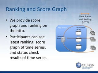 Ranking and Score Graph
• We provide score
graph and ranking on
the http.
• Participants can see
latest ranking, score
graph of time series,
and status check
results of time series.
A&D Platform
Operator’s
Server
Participant’s
servers
View Status
and Ranking
(HTTP)
 