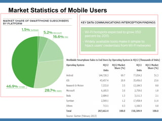 Market Statistics of Mobile Users

OWASP

 