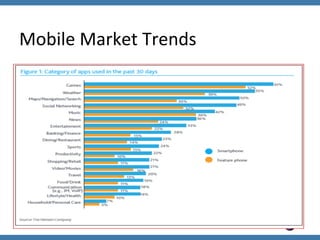 Mobile	
  Market	
  Trends	
  

OWASP

 