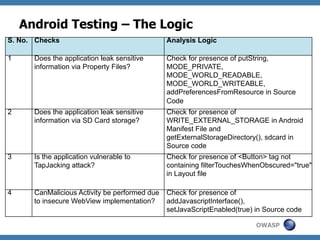 Android Testing – The Logic
S. No. Checks

Analysis Logic

1

Does the application leak sensitive
information via Property Files?

Check for presence of putString,
MODE_PRIVATE,
MODE_WORLD_READABLE,
MODE_WORLD_WRITEABLE,
addPreferencesFromResource in Source
Code

2

Does the application leak sensitive
information via SD Card storage?

Check for presence of
WRITE_EXTERNAL_STORAGE in Android
Manifest File and
getExternalStorageDirectory(), sdcard in
Source code

3

Is the application vulnerable to
TapJacking attack?

Check for presence of <Button> tag not
containing filterTouchesWhenObscured="true"
in Layout file

4

CanMalicious Activity be performed due
to insecure WebView implementation?

Check for presence of
addJavascriptInterface(),
setJavaScriptEnabled(true) in Source code
OWASP

 