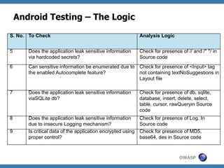 Android Testing – The Logic
S. No. To Check

Analysis Logic

5

Does the application leak sensitive information
via hardcoded secrets?

Check for presence of // and /* */ in
Source code

6

Can sensitive information be enumerated due to
the enabled Autocomplete feature?

Check for presence of <Input> tag
not containing textNoSuggestions in
Layout file

7

Does the application leak sensitive information
viaSQLite db?

Check for presence of db, sqlite,
database, insert, delete, select,
table, cursor, rawQueryin Source
code

8

Does the application leak sensitive information
due to insecure Logging mechanism?
Is critical data of the application encrypted using
proper control?

Check for presence of Log. In
Source code
Check for presence of MD5,
base64, des in Source code

9

OWASP

 