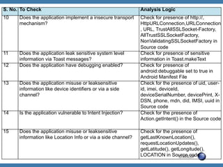 S. No. To Check

Analysis Logic

10

Does the application implement a insecure transport
mechanism?

11

Does the application leak sensitive system level
information via Toast messages?
Does the application have debugging enabled?

Check for presence of http://,
HttpURLConnection,URLConnection
, URL, TrustAllSSLSocket-Factory,
AllTrustSSLSocketFactory,
NonValidatingSSLSocketFactory in
Source code
Check for presence of sensitive
information in Toast.makeText
Check for presence of
android:debuggable set to true in
Android Manifest File
Check for the presence of uid, userid, imei, deviceId,
deviceSerialNumber, devicePrint, XDSN, phone, mdn, did, IMSI, uuid in
Source code
Check for the presence of
Action.getIntent() in the Source code

12
13

Does the application misuse or leaksensitive
information like device identifiers or via a side
channel?

14

Is the application vulnerable to Intent Injection?

15

Does the application misuse or leaksensitive
information like Location Info or via a side channel?

Check for the presence of
getLastKnownLocation(),
requestLocationUpdates(),
getLatitude(), getLongitude(),
LOCATION in Source code
OWASP

 