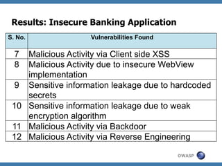 Results: Insecure Banking Application
S. No.

Vulnerabilities Found

7
8

Malicious Activity via Client side XSS
Malicious Activity due to insecure WebView
implementation
9 Sensitive information leakage due to hardcoded
secrets
10 Sensitive information leakage due to weak
encryption algorithm
11 Malicious Activity via Backdoor
12 Malicious Activity via Reverse Engineering
OWASP

 