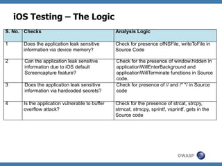 iOS Testing – The Logic
S. No. Checks

Analysis Logic

1

Does the application leak sensitive
information via device memory?

Check for presence ofNSFile, writeToFile in
Source Code

2

Can the application leak sensitive
information due to iOS default
Screencapture feature?

3

Does the application leak sensitive
information via hardcoded secrets?

Check for the presence of window.hidden in
applicationWillEnterBackground and
applicationWillTerminate functions in Source
code.
Check for presence of // and /* */ in Source
code

4

Is the application vulnerable to buffer
overflow attack?

Check for the presence of strcat, strcpy,
strncat, strncpy, sprintf, vsprintf, gets in the
Source code

OWASP

 