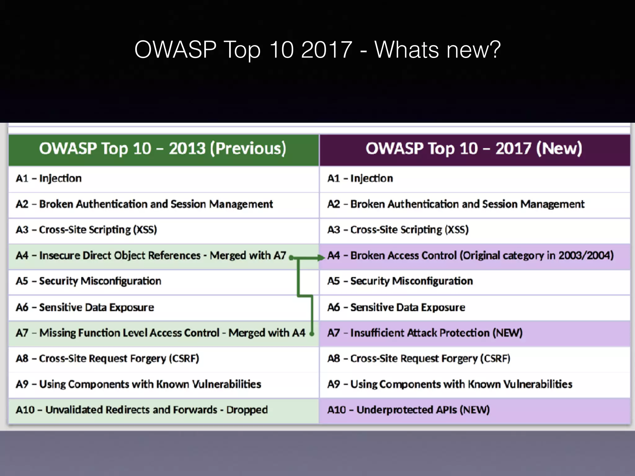 OWASP Top 10 2017 - Whats new?
 
