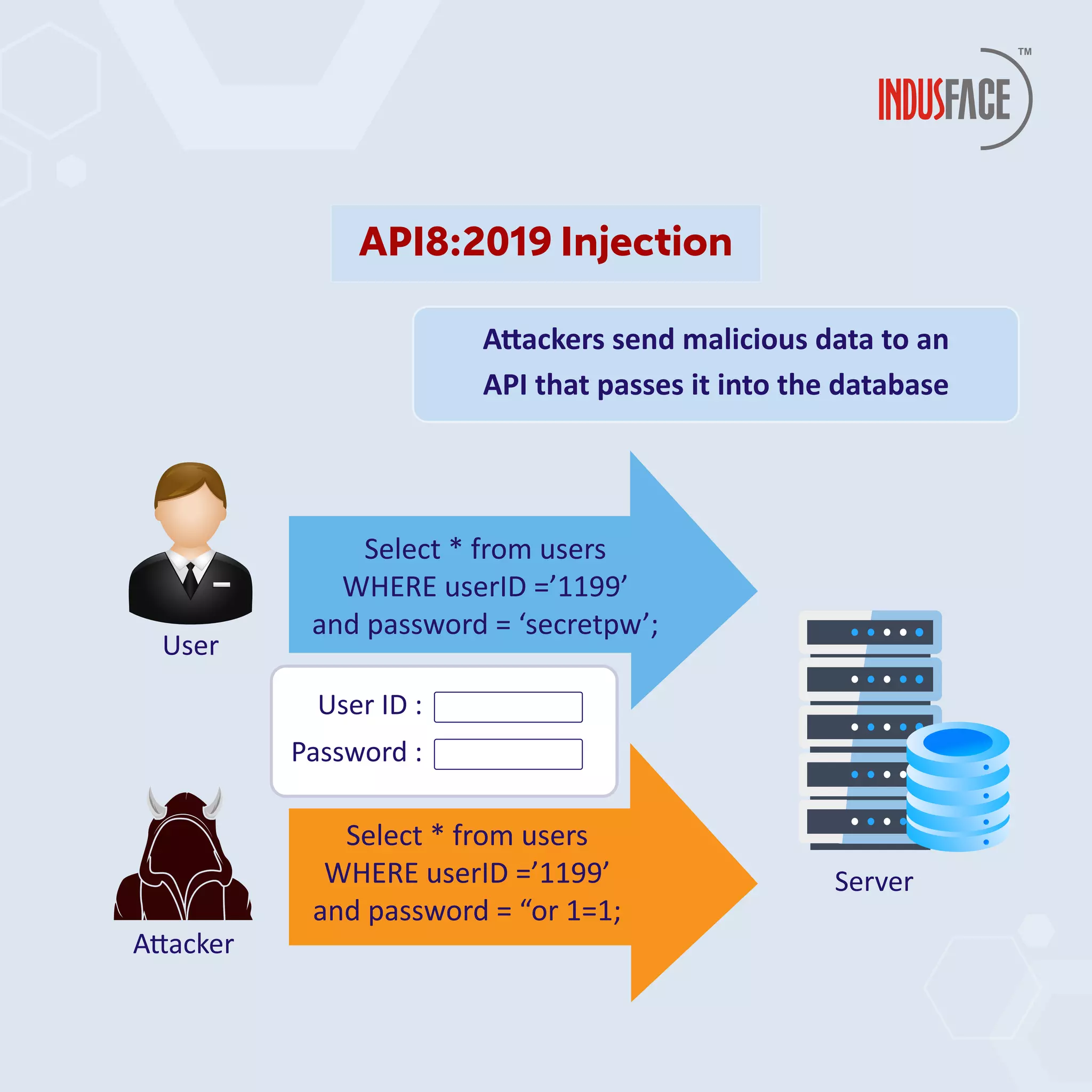 A�ackers send malicious data to an
API that passes it into the database
User
A�acker
Server
Select * from users
WHERE userID =’1199’
and password = ‘secretpw’;
Select * from users
WHERE userID =’1199’
and password = “or 1=1;
User ID :
Password :
API8:2019 Injection
 
