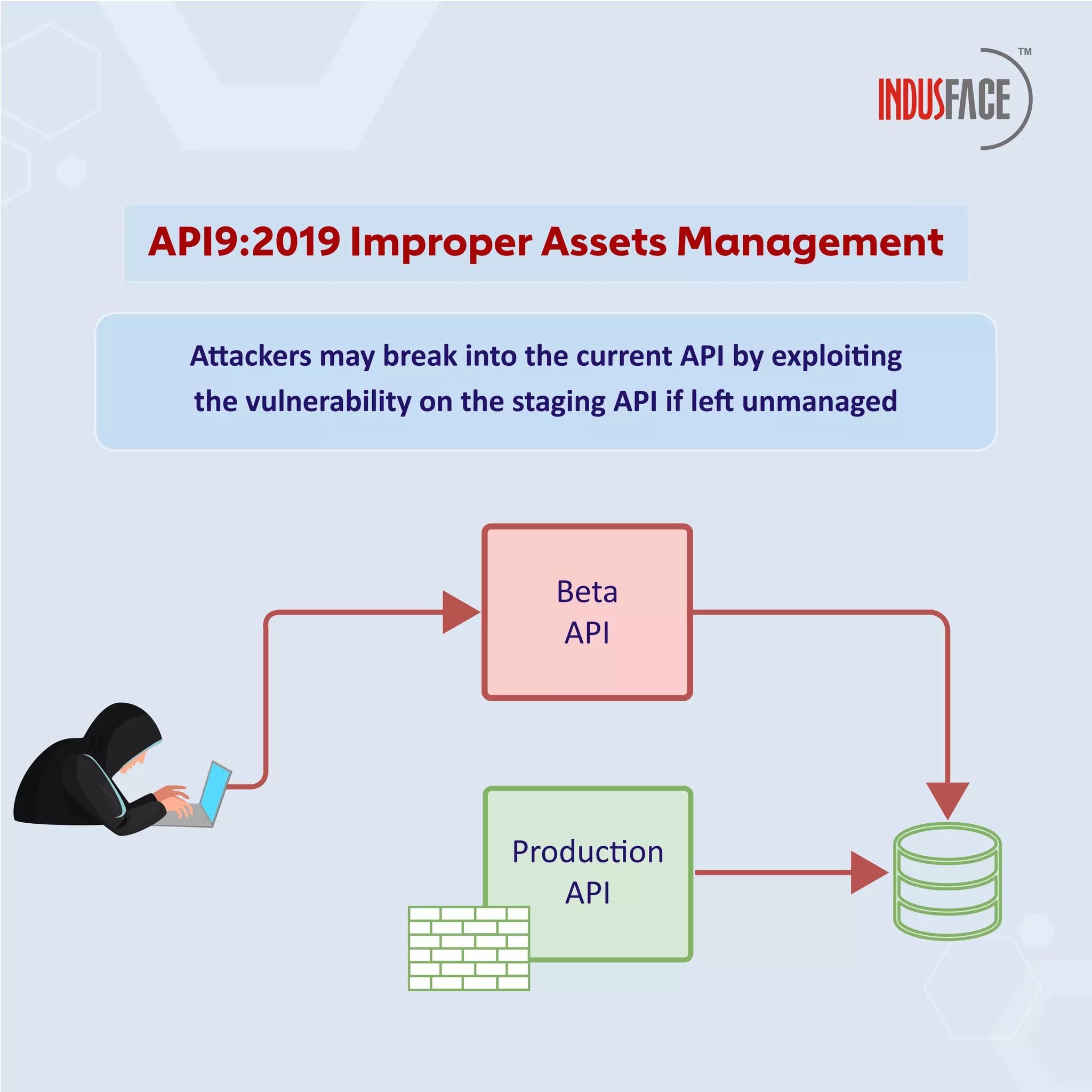 A�ackers may break into the current API by exploi�ng
the vulnerability on the staging API if le� unmanaged
Beta
API
Produc�on
API
API9:2019 Improper Assets Management
 