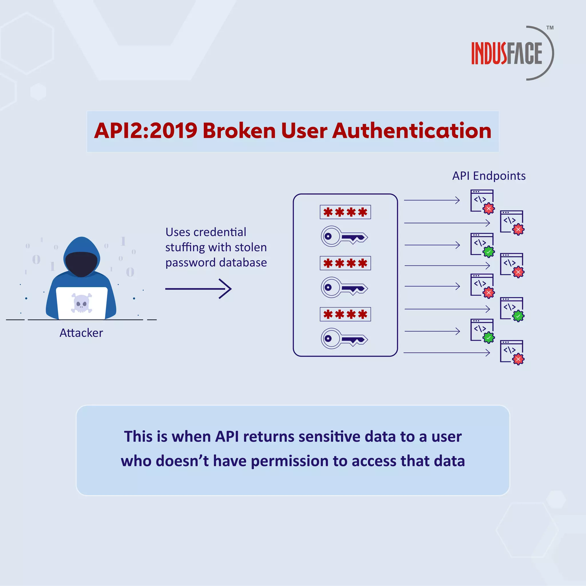 This is when API returns sensi�ve data to a user
who doesn’t have permission to access that data
A�acker
API Endpoints
<>
<>
<>
<>
<>
<>
<>
<>
Uses creden�al
stuﬃng with stolen
password database
API2:2019 Broken User Authentication
 