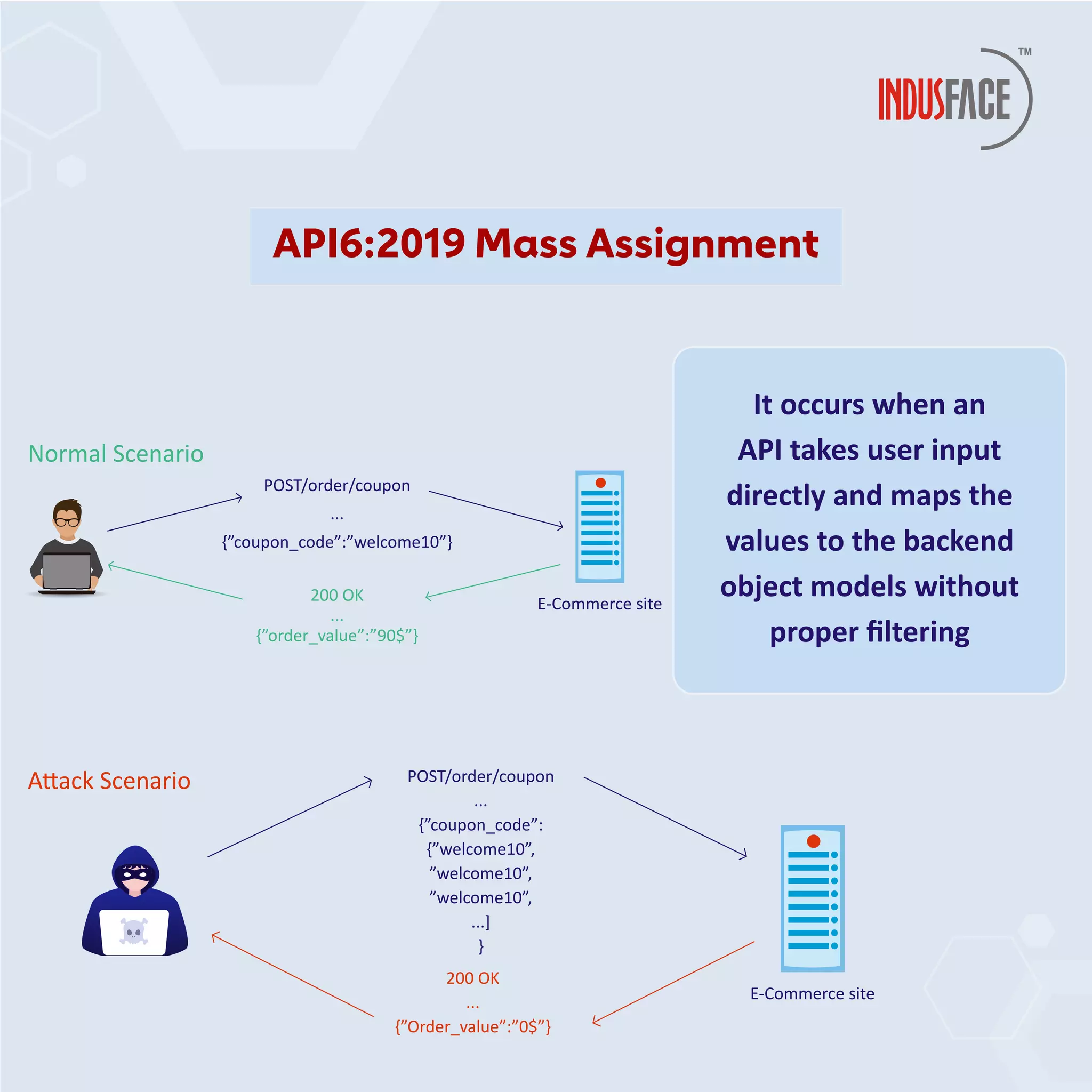 POST/order/coupon
...
{”coupon_code”:
{”welcome10”,
”welcome10”,
”welcome10”,
...]
}
200 OK
...
{”Order_value”:”0$”}
A�ack Scenario
E-Commerce site
Normal Scenario
POST/order/coupon
...
{”coupon_code”:”welcome10”}
200 OK
...
{”order_value”:”90$”}
E-Commerce site
It occurs when an
API takes user input
directly and maps the
values to the backend
object models without
proper ﬁltering
API6:2019 Mass Assignment
 