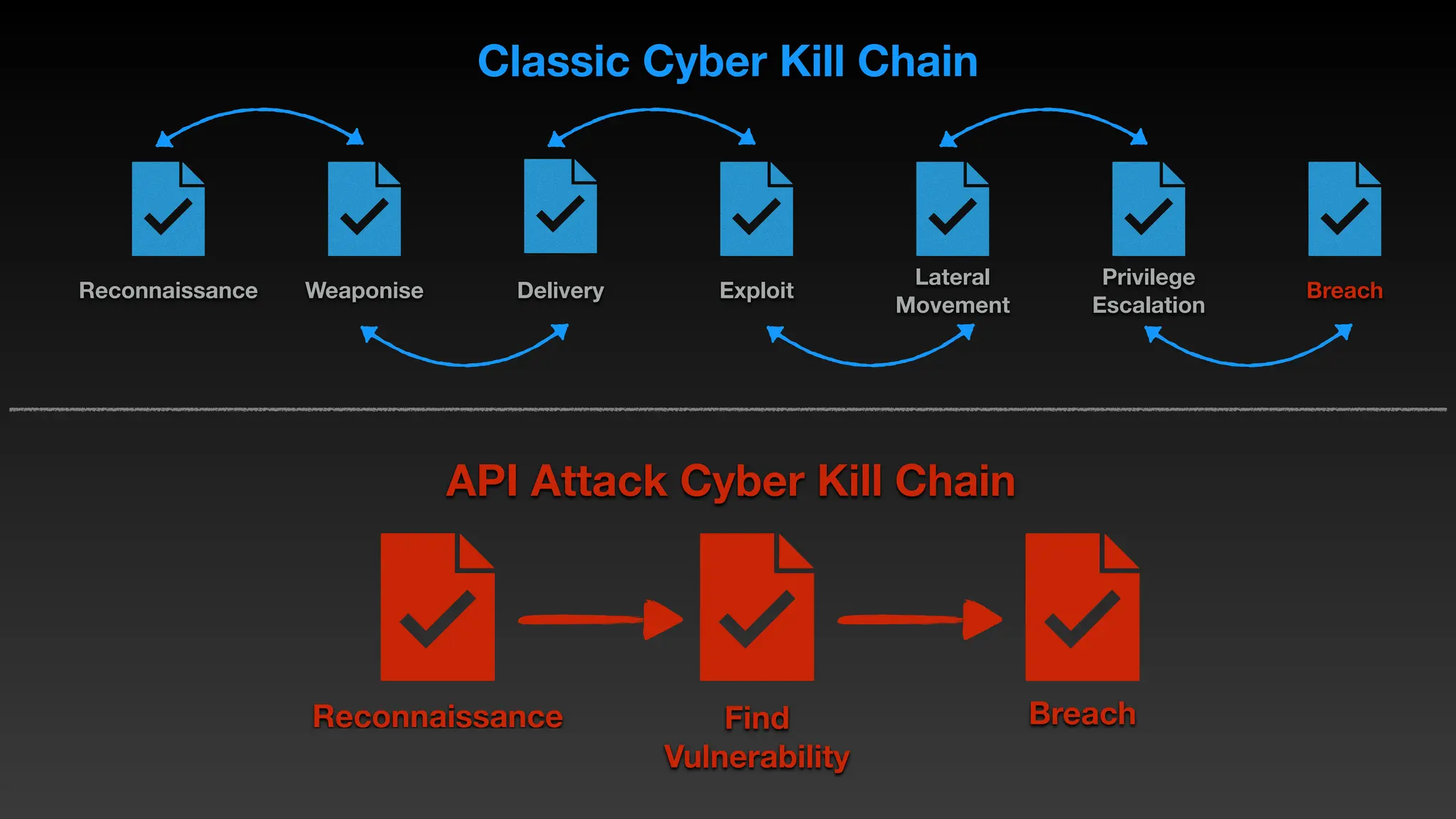 Reconnaissance Weaponise Delivery Exploit
Lateral
Movement
Privilege
Escalation
Breach
Classic Cyber Kill Chain
Find
Vulnerability
Breach
Reconnaissance
API Attack Cyber Kill Chain
 