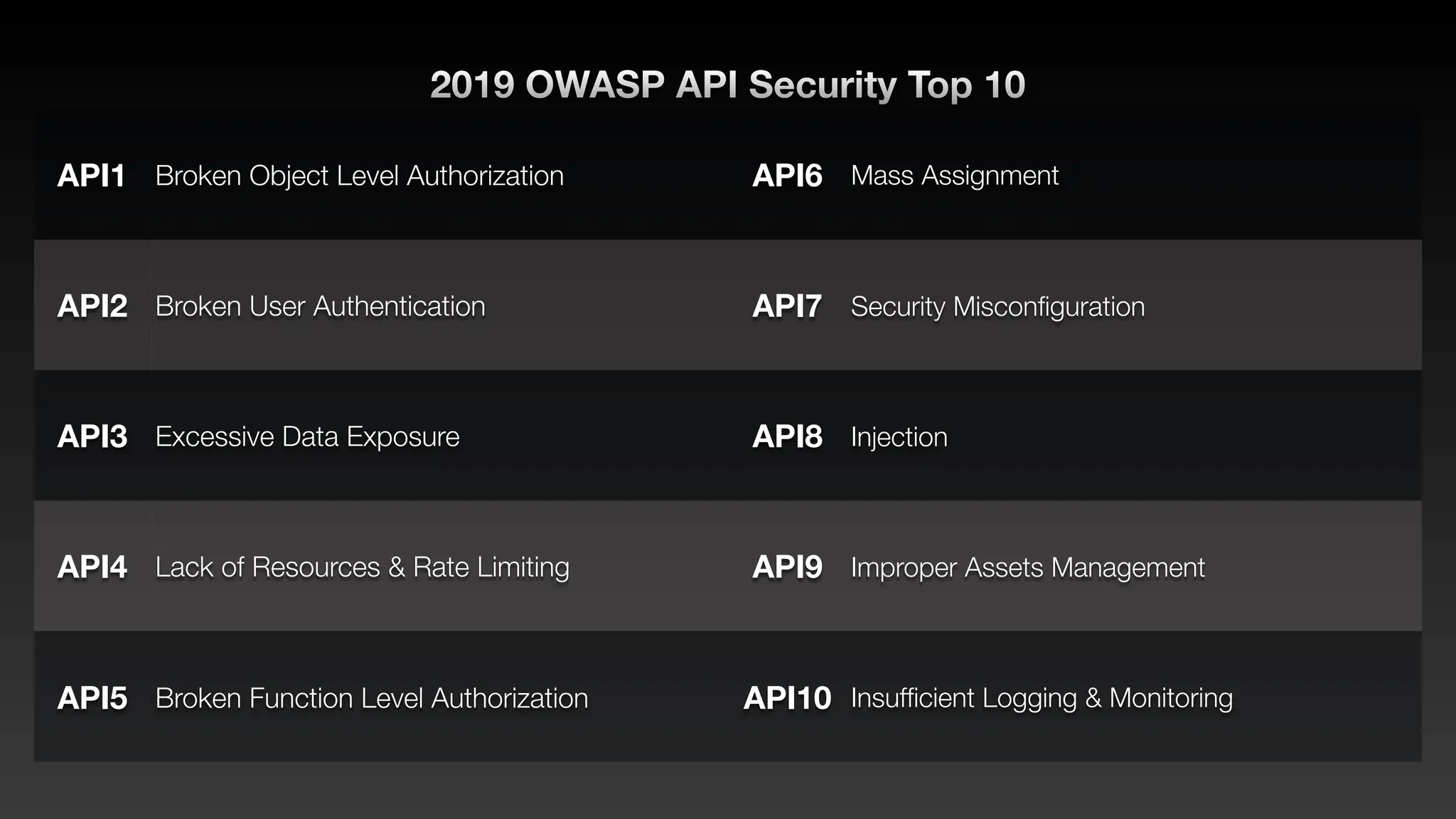 2019 OWASP API Security Top 10
API1 Broken Object Level Authorization API6 Mass Assignment
API2 Broken User Authentication API7 Security Miscon
fi
guration
API3 Excessive Data Exposure API8 Injection
API4 Lack of Resources & Rate Limiting API9 Improper Assets Management
API5 Broken Function Level Authorization API10 Insuf
fi
cient Logging & Monitoring
 