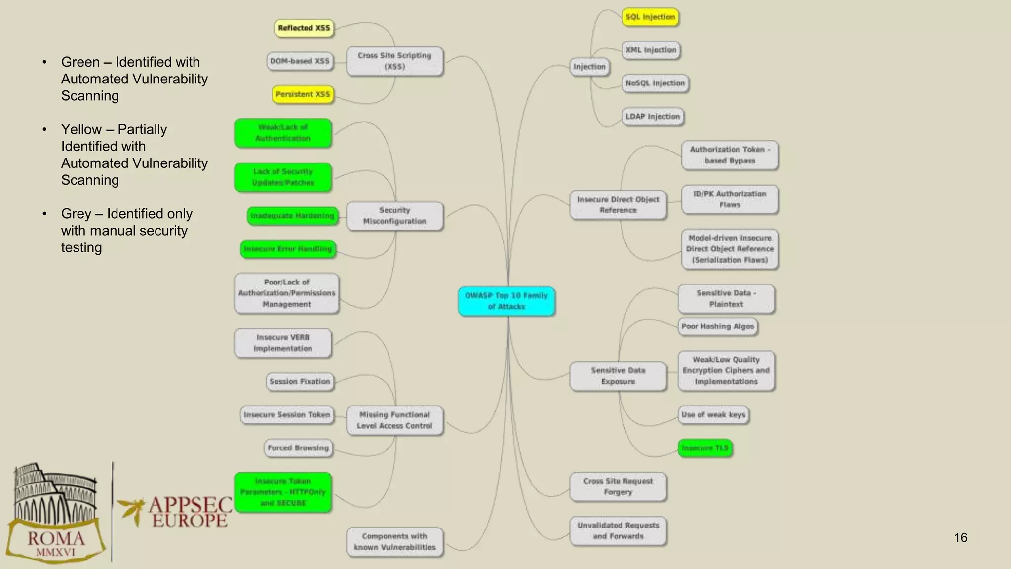 16
• Green – Identified with
Automated Vulnerability
Scanning
• Yellow – Partially
Identified with
Automated Vulnerability
Scanning
• Grey – Identified only
with manual security
testing
 