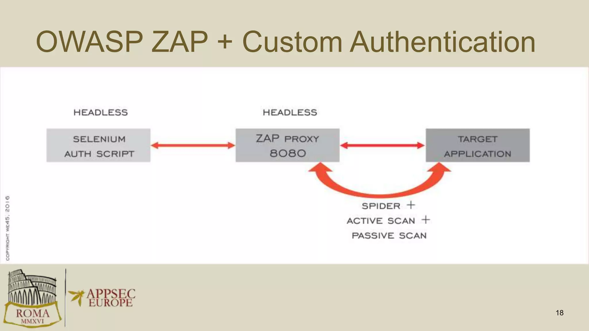 OWASP ZAP + Custom Authentication
18
 
