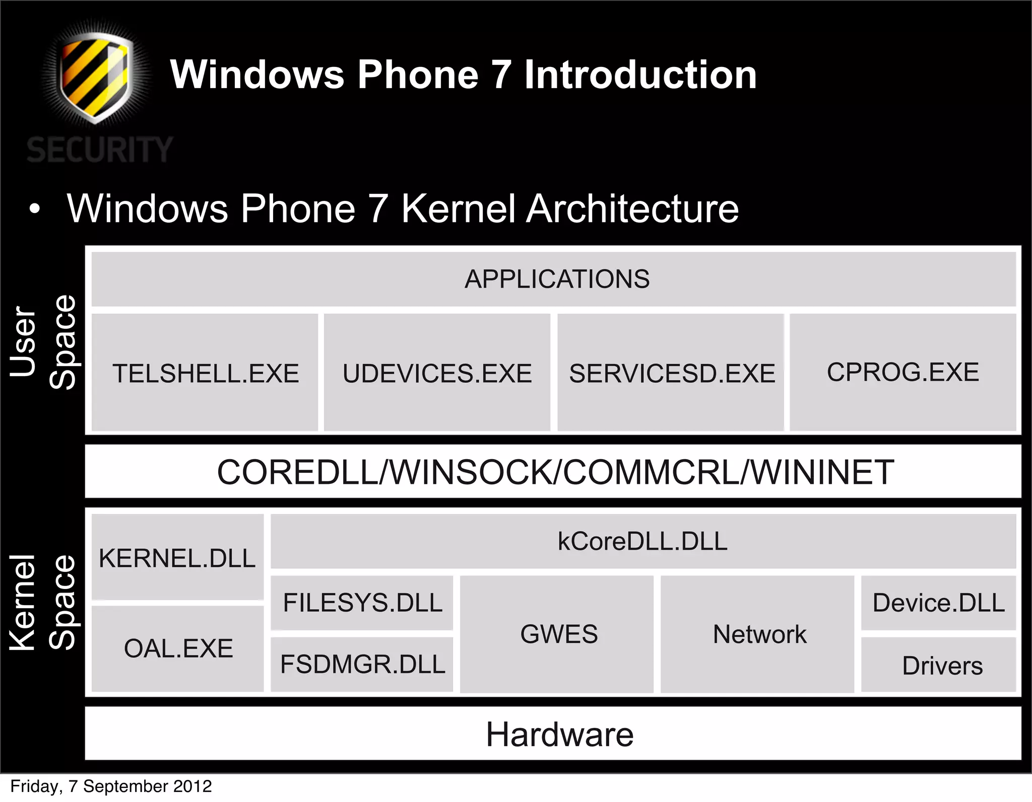 Windows Phone 7 Introduction


  • Windows Phone 7 Kernel Architecture
                                            APPLICATIONS
Space
 User




            TELSHELL.EXE          UDEVICES.EXE    SERVICESD.EXE      CPROG.EXE



                           COREDLL/WINSOCK/COMMCRL/WININET
                                                 kCoreDLL.DLL
          KERNEL.DLL
Kernel
Space




                              FILESYS.DLL                              Device.DLL
                                               GWES        Network
             OAL.EXE
                             FSDMGR.DLL                                  Drivers

                                             Hardware
Friday, 7 September 2012
 
