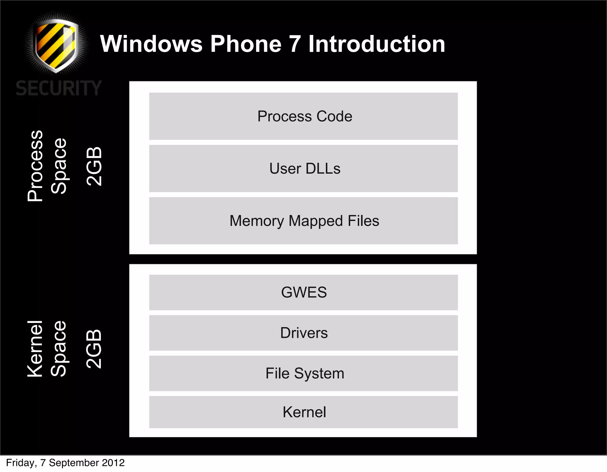 Windows Phone 7 Introduction

                               Process Code
   Process
    Space
               2GB


                                 User DLLs


                            Memory Mapped Files



                                  GWES
   Kernel
   Space




                                  Drivers
               2GB




                                File System

                                  Kernel


Friday, 7 September 2012
 