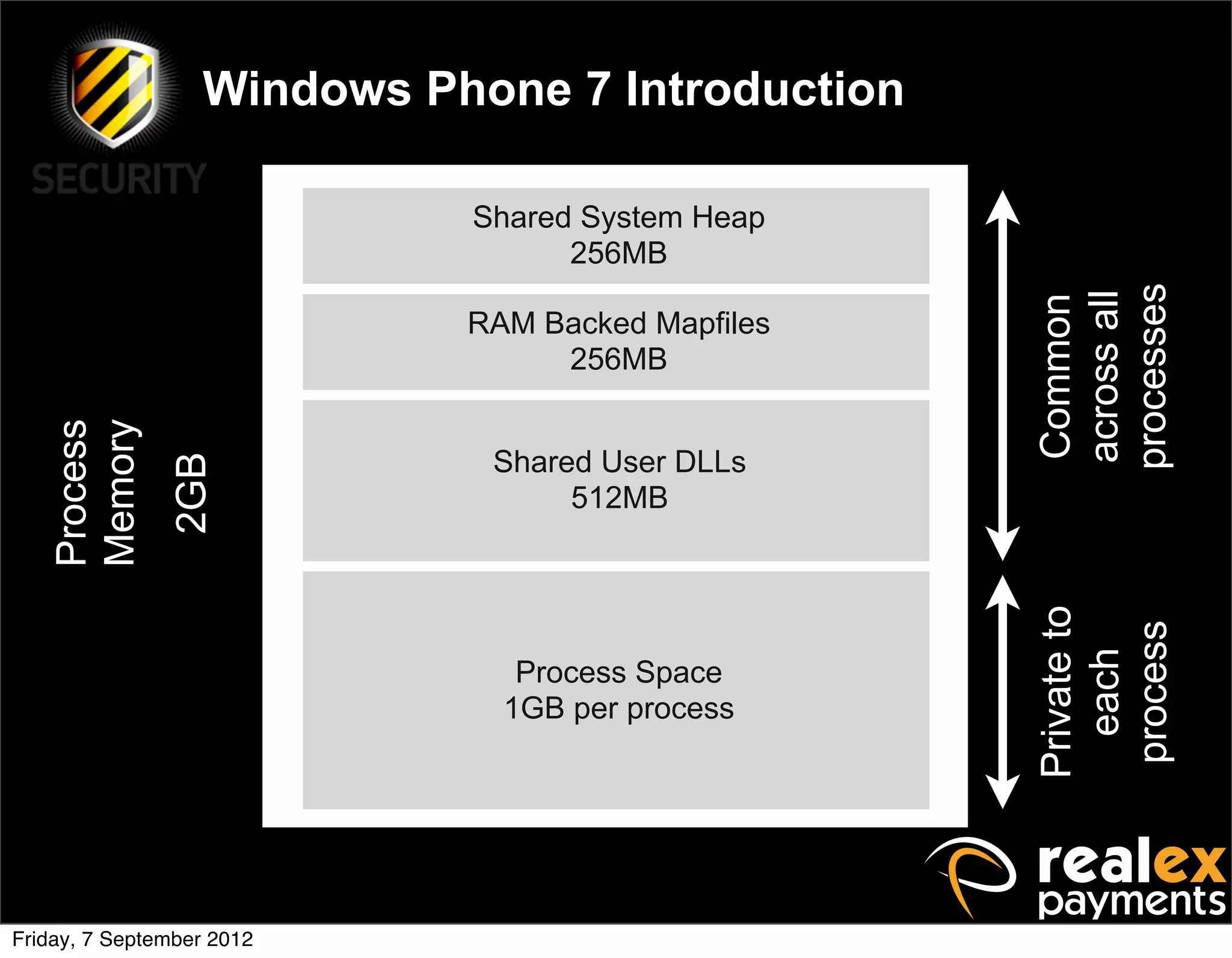 Windows Phone 7 Introduction

                            Shared System Heap
                                  256MB




                                                  processes
                                                  across all
                                                  Common
                            RAM Backed Mapfiles
                                 256MB
   Process
   Memory




                             Shared User DLLs
               2GB




                                  512MB




                                                  Private to

                                                   process
                                                    each
                               Process Space
                              1GB per process




Friday, 7 September 2012
 