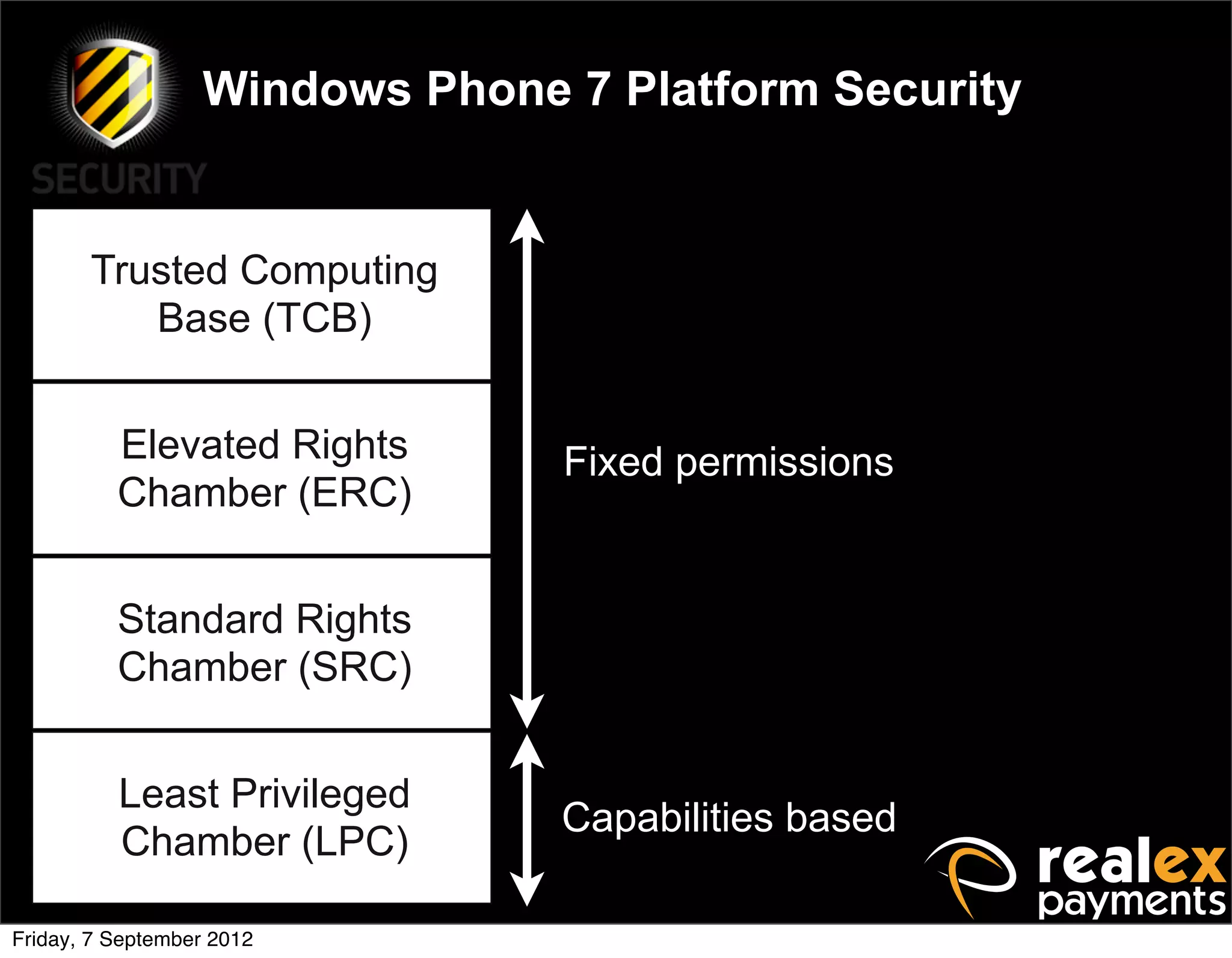 Windows Phone 7 Platform Security


       Trusted Computing
          Base (TCB)


          Elevated Rights       Fixed permissions
          Chamber (ERC)


          Standard Rights
          Chamber (SRC)


          Least Privileged
                                Capabilities based
          Chamber (LPC)

Friday, 7 September 2012
 