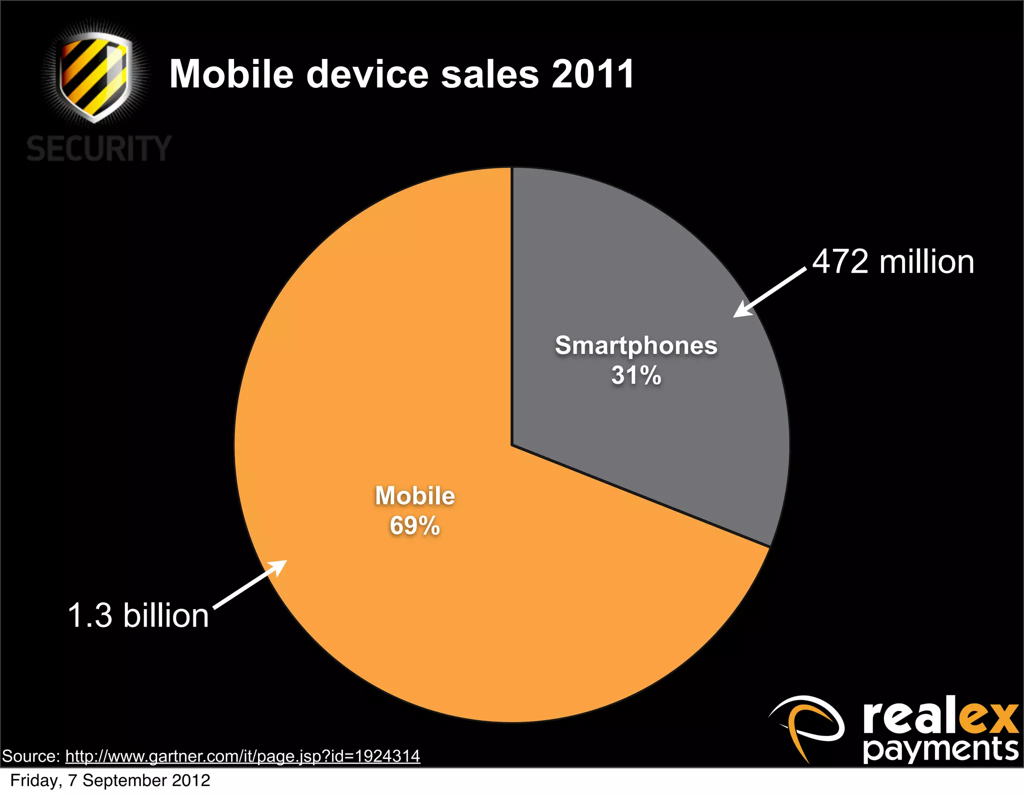 Mobile device sales 2011



                                                                      472 million

                                                        Smartphones
                                                           31%



                                               Mobile
                                                69%


        1.3 billion


Source: http://www.gartner.com/it/page.jsp?id=1924314
 Friday, 7 September 2012
 