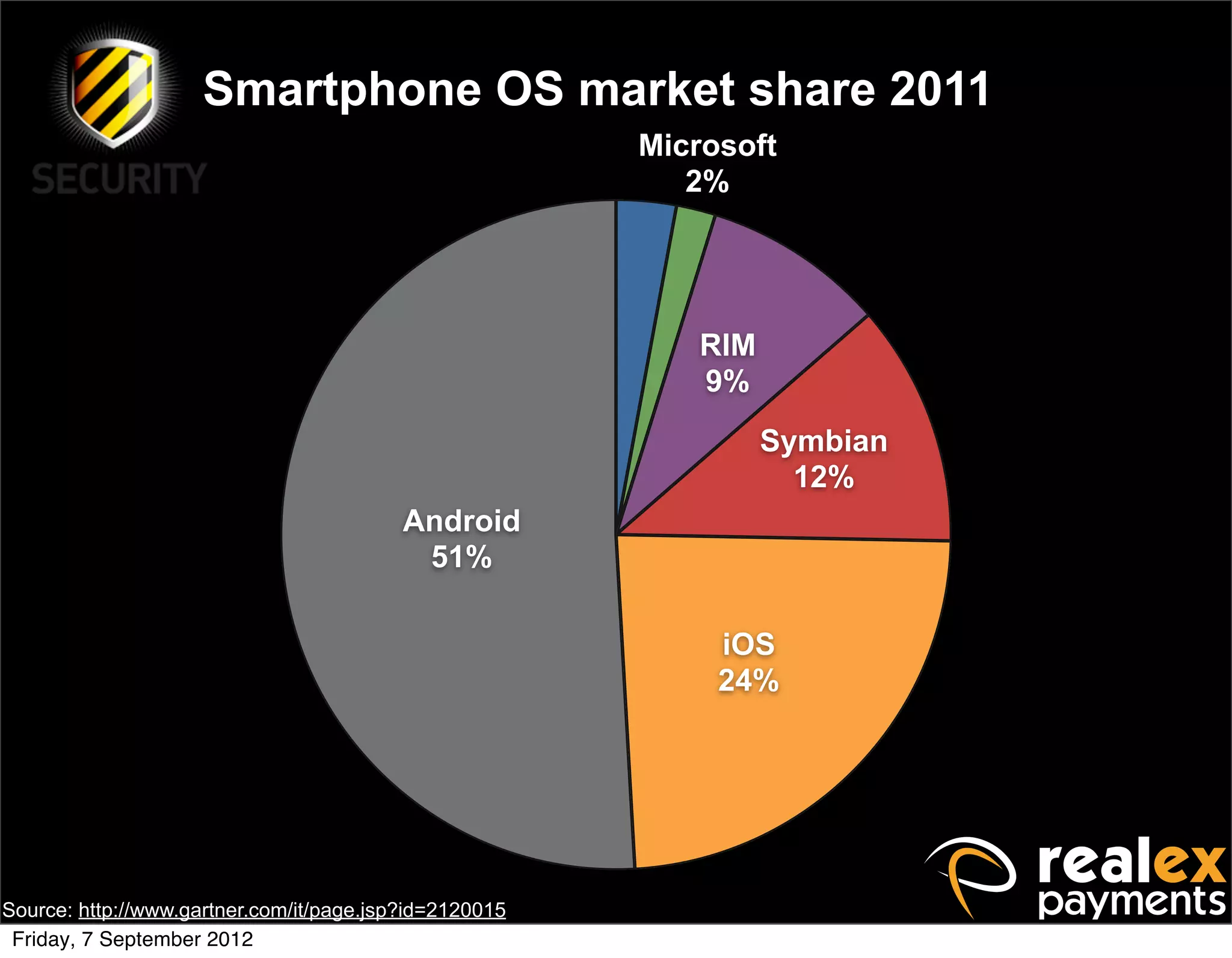 Smartphone OS market share 2011
                                                        Microsoft
                                                           2%




                                                           RIM
                                                           9%
                                                                 Symbian
                                                                   12%
                                          Android
                                           51%

                                                             iOS
                                                             24%




Source: http://www.gartner.com/it/page.jsp?id=2120015
 Friday, 7 September 2012
 