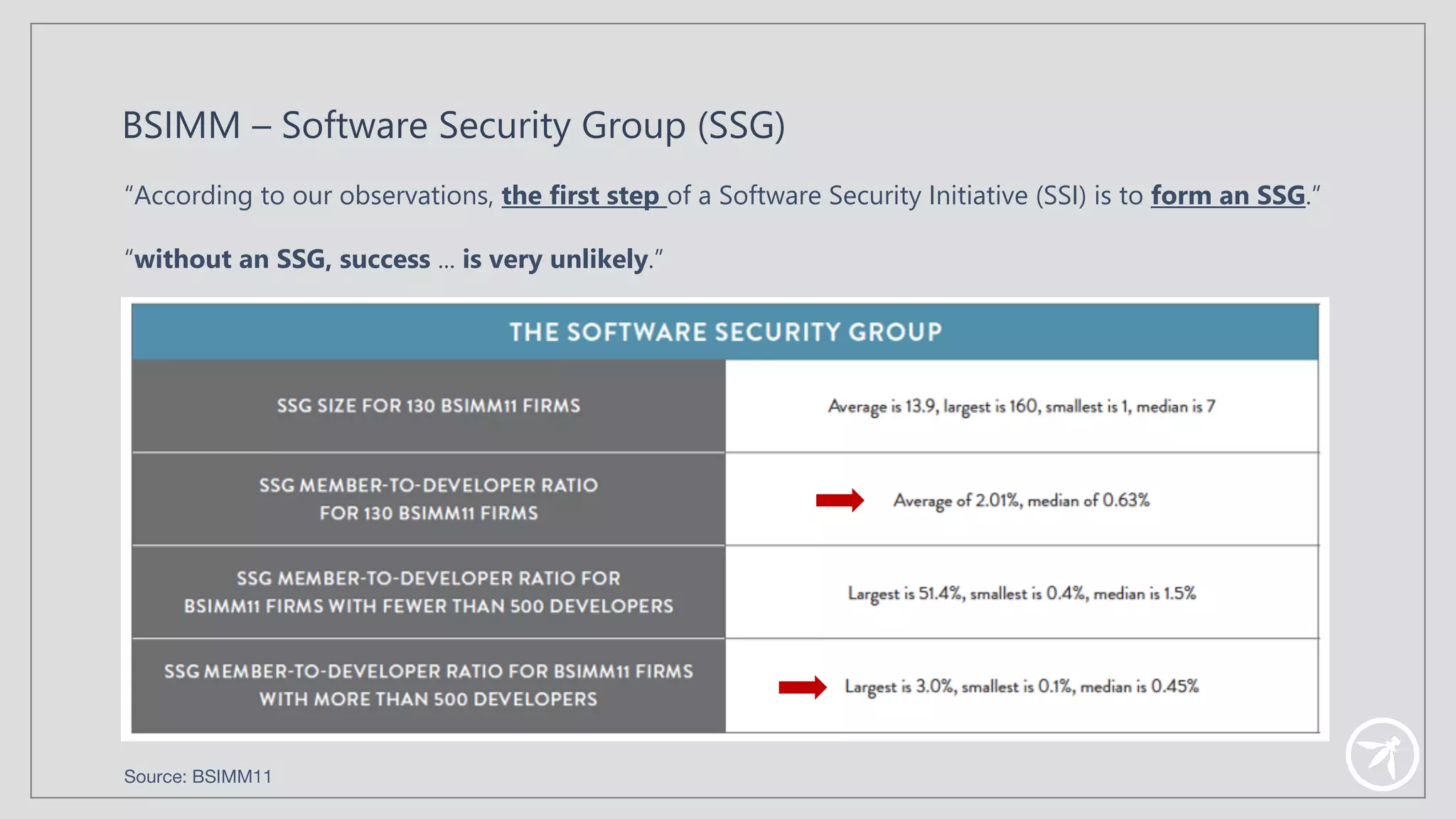 “According to our observations, the first step of a Software Security Initiative (SSI) is to form an SSG.”
“without an SSG, success ... is very unlikely.”
BSIMM – Software Security Group (SSG)
Source: BSIMM11
 