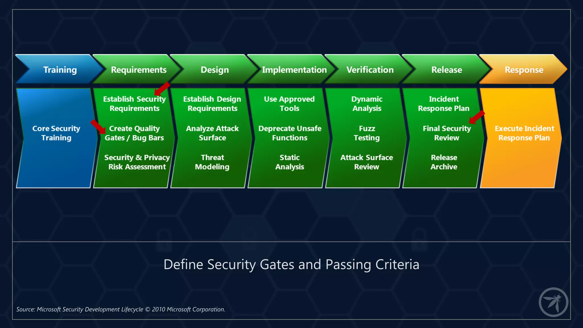 Define Security Gates and Passing Criteria
Source: Microsoft Security Development Lifecycle © 2010 Microsoft Corporation.
 