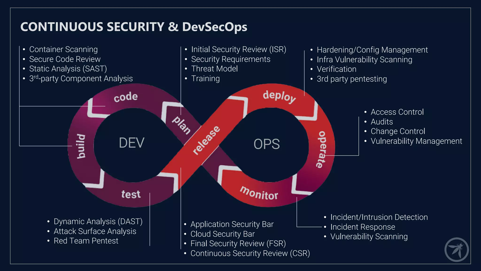 CONTINUOUS SECURITY & DevSecOps
• Initial Security Review (ISR)
• Security Requirements
• Threat Model
• Training
• Dynamic Analysis (DAST)
• Attack Surface Analysis
• Red Team Pentest
• Container Scanning
• Secure Code Review
• Static Analysis (SAST)
• 3rd-party Component Analysis
• Incident/Intrusion Detection
• Incident Response
• Vulnerability Scanning
• Hardening/Config Management
• Infra Vulnerability Scanning
• Verification
• 3rd party pentesting
• Access Control
• Audits
• Change Control
• Vulnerability Management
• Application Security Bar
• Cloud Security Bar
• Final Security Review (FSR)
• Continuous Security Review (CSR)
DEV OPS
 